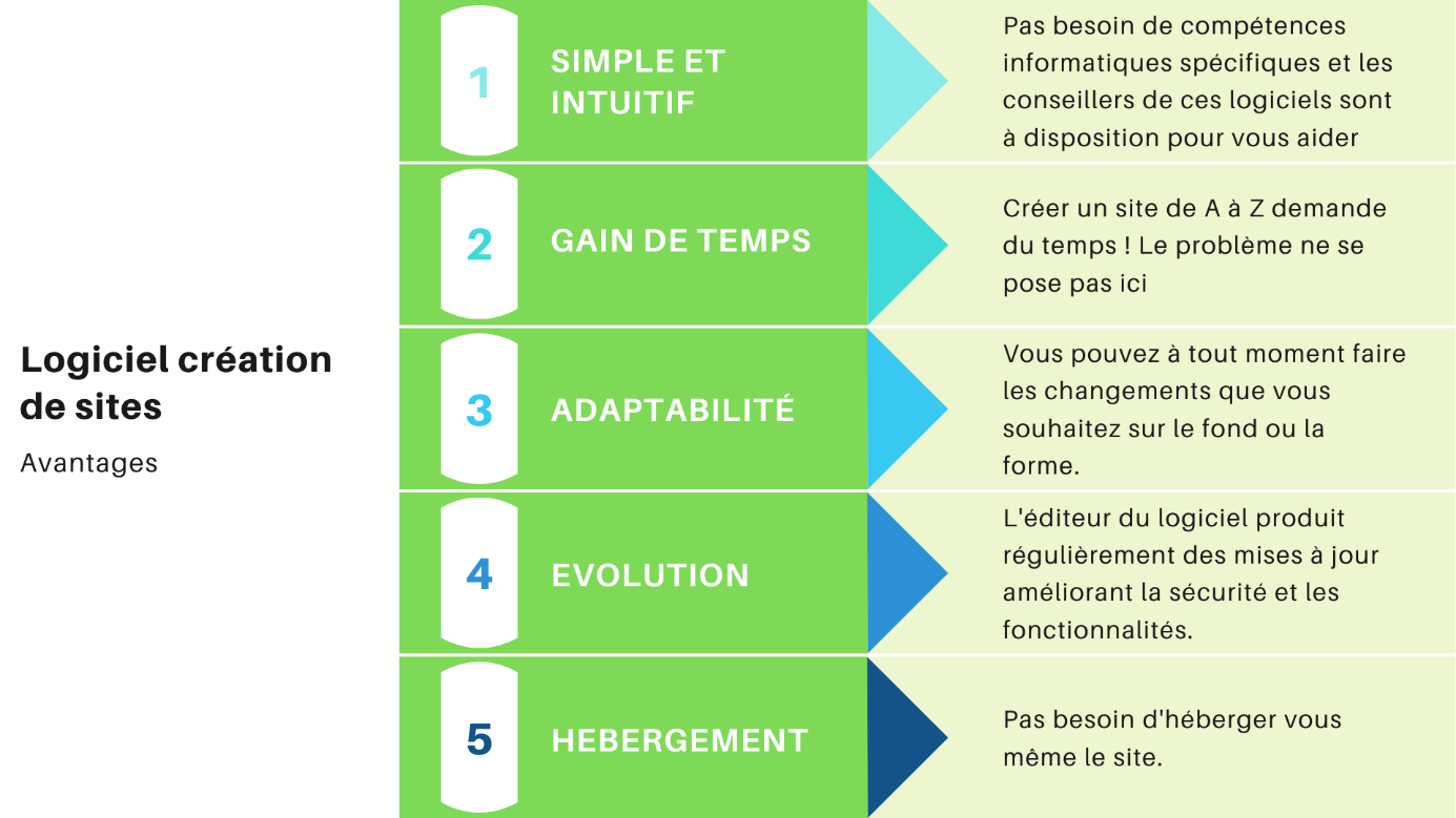 Les avantages d'un logiciel de création de sites